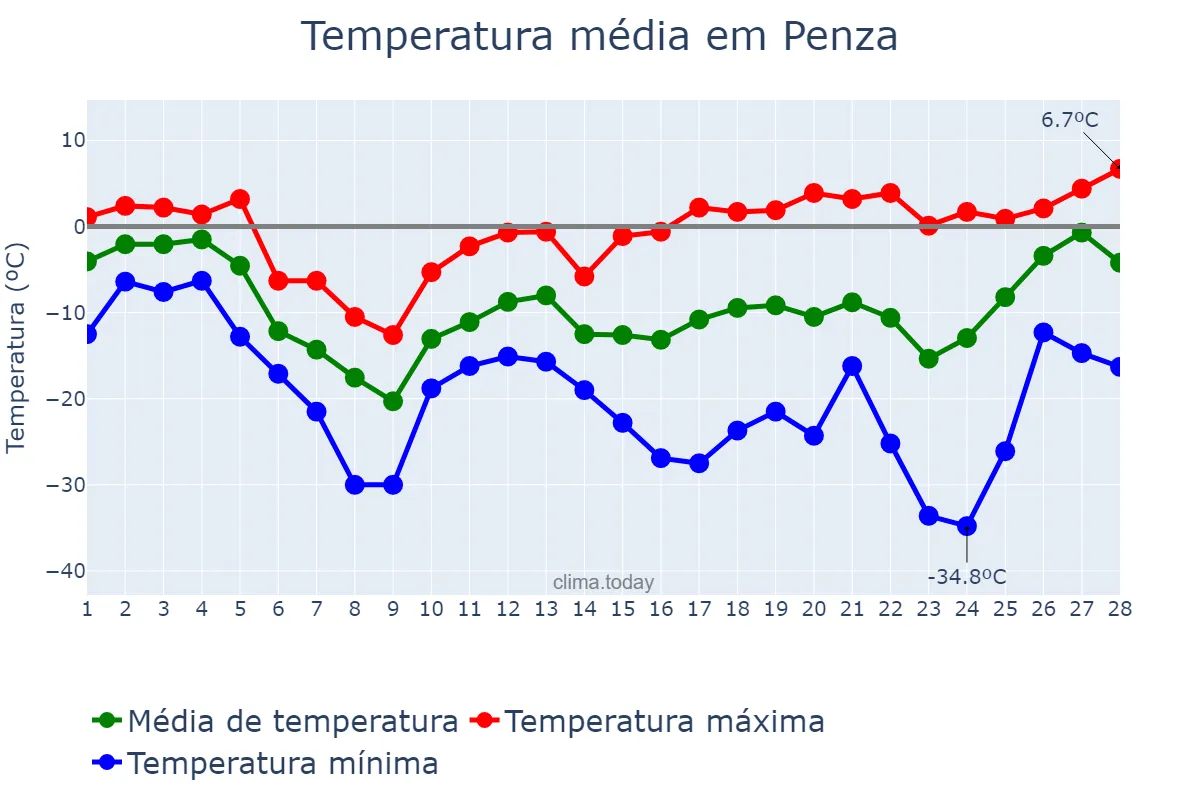 Temperatura em fevereiro em Penza, Penzenskaya Oblast’, RU