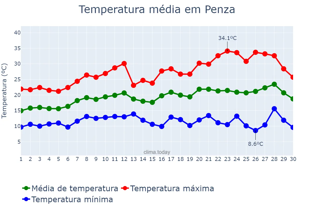 Temperatura em junho em Penza, Penzenskaya Oblast’, RU