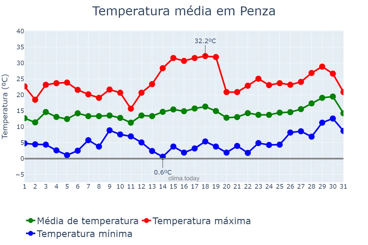 Temperatura em maio em Penza, Penzenskaya Oblast’, RU
