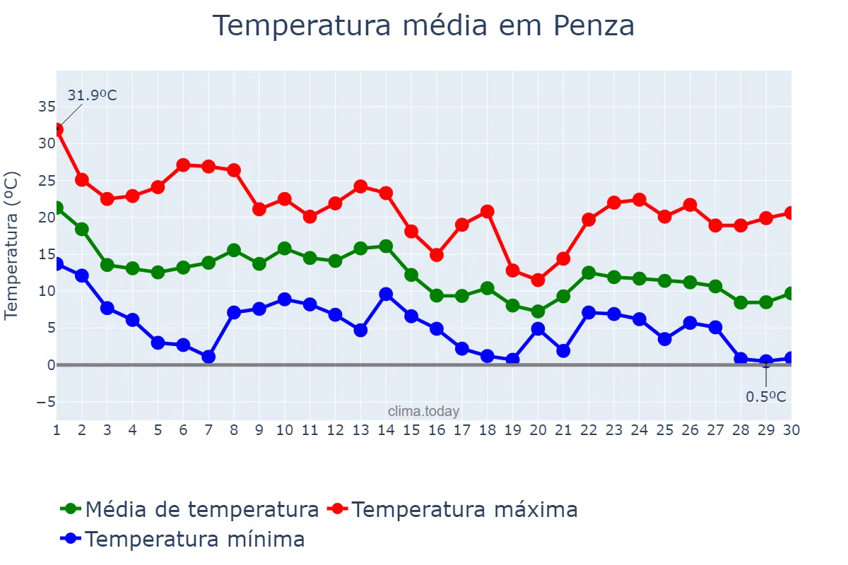 Temperatura em setembro em Penza, Penzenskaya Oblast’, RU