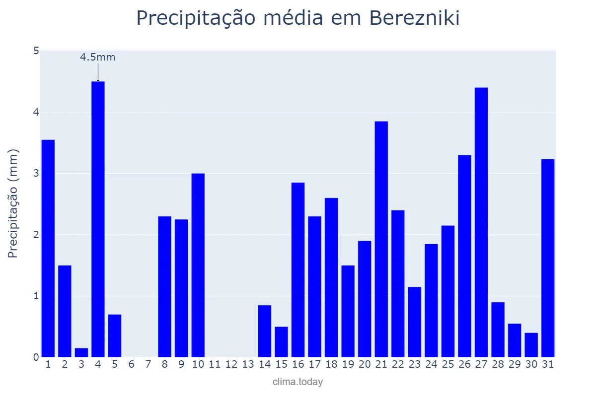Precipitação em dezembro em Berezniki, Permskiy Kray, RU