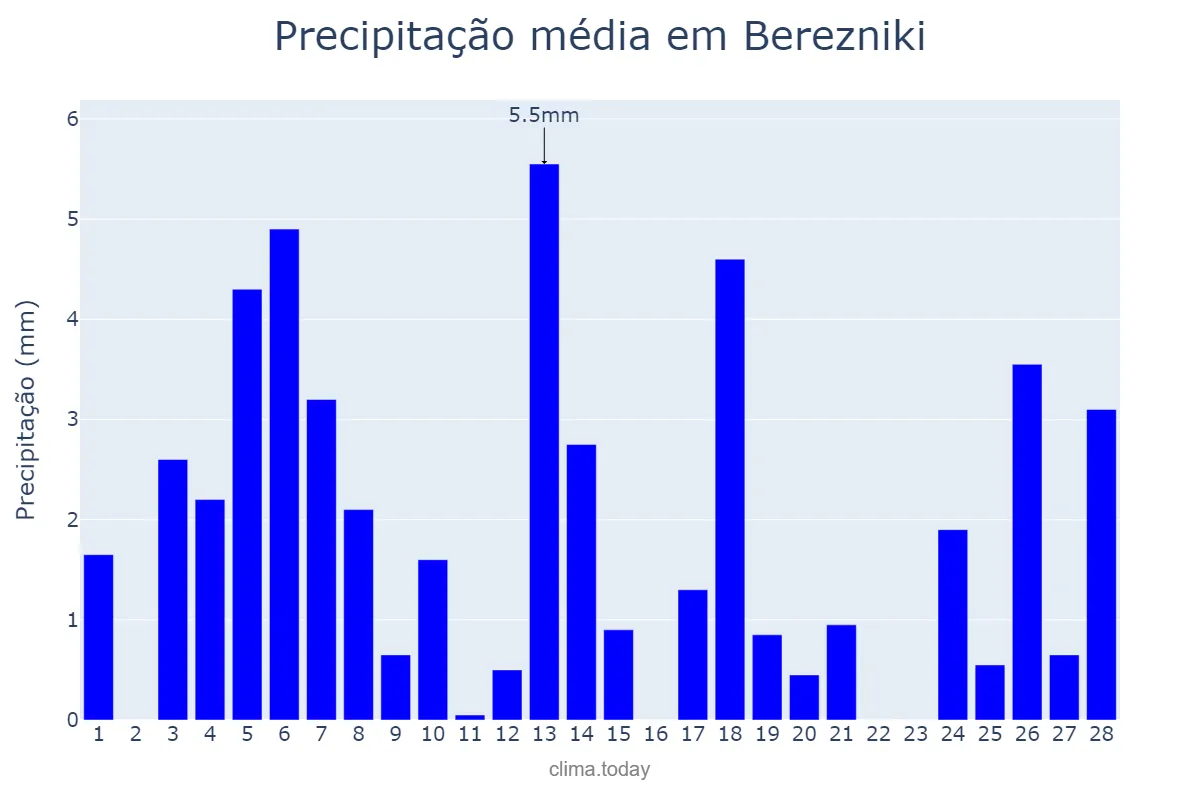 Precipitação em fevereiro em Berezniki, Permskiy Kray, RU