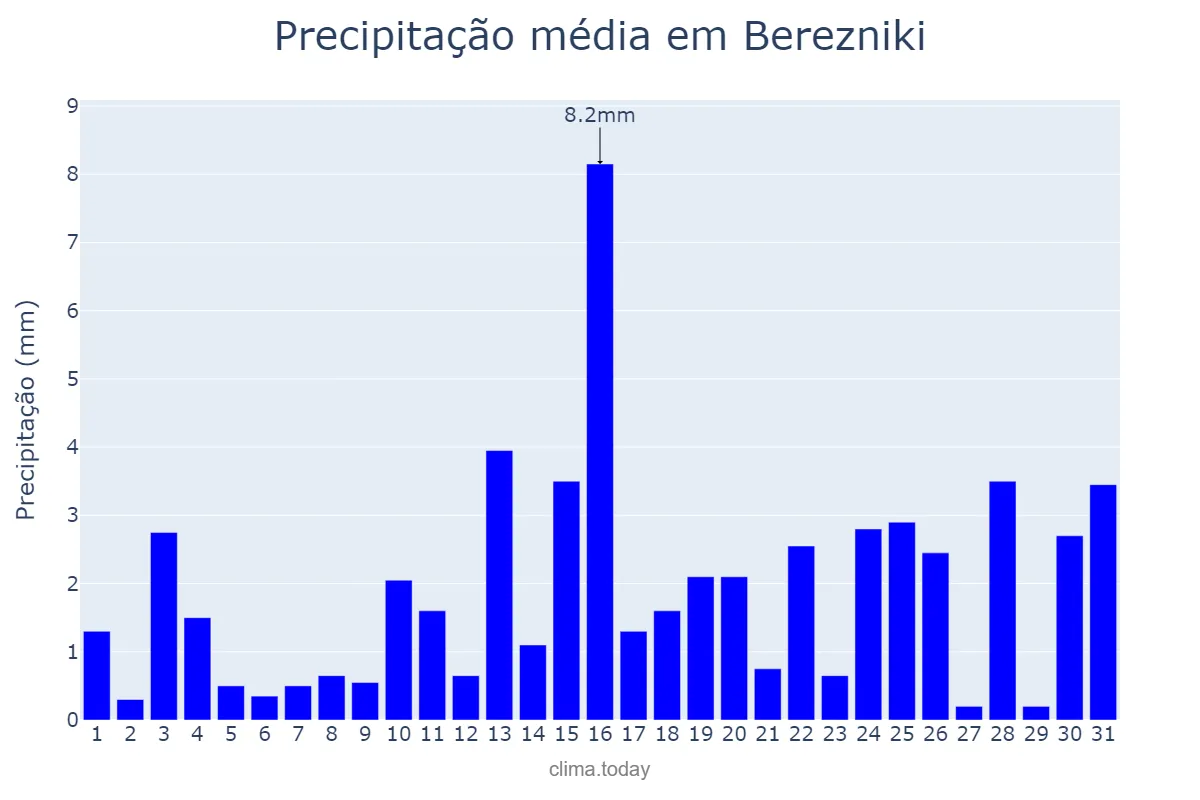 Precipitação em janeiro em Berezniki, Permskiy Kray, RU