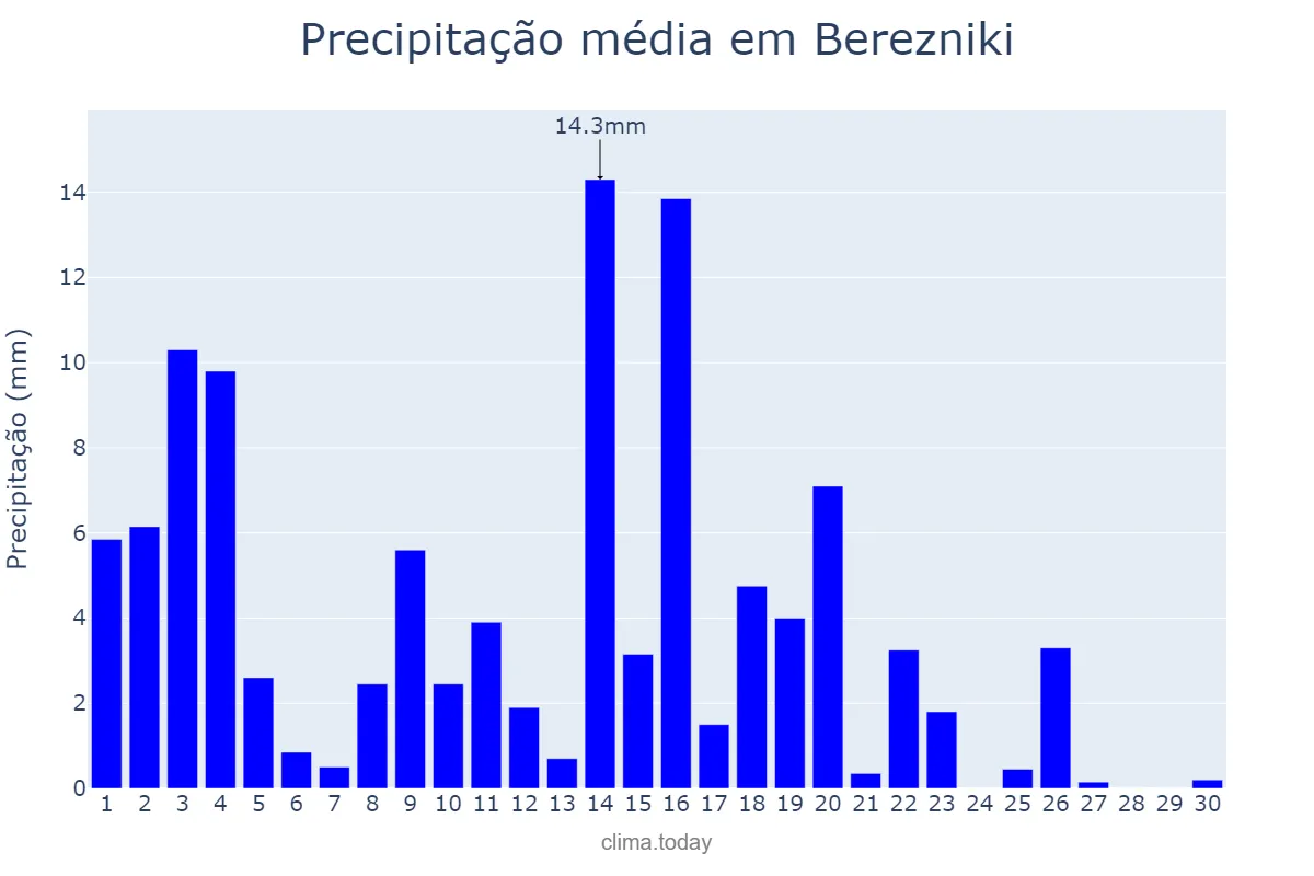 Precipitação em setembro em Berezniki, Permskiy Kray, RU