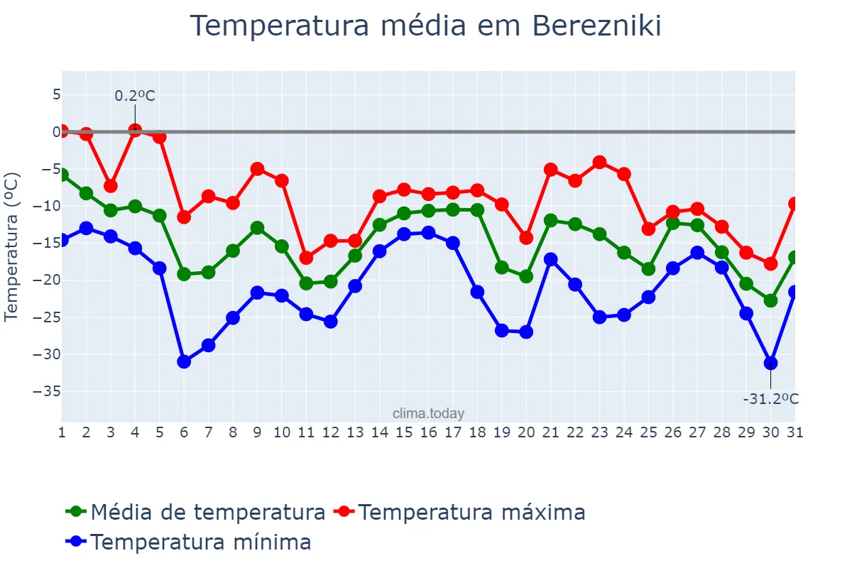 Temperatura em dezembro em Berezniki, Permskiy Kray, RU