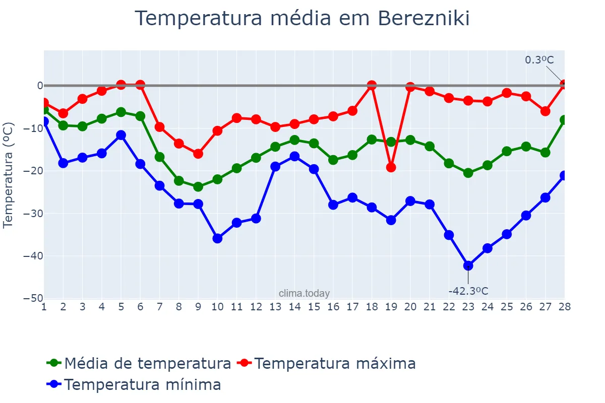 Temperatura em fevereiro em Berezniki, Permskiy Kray, RU