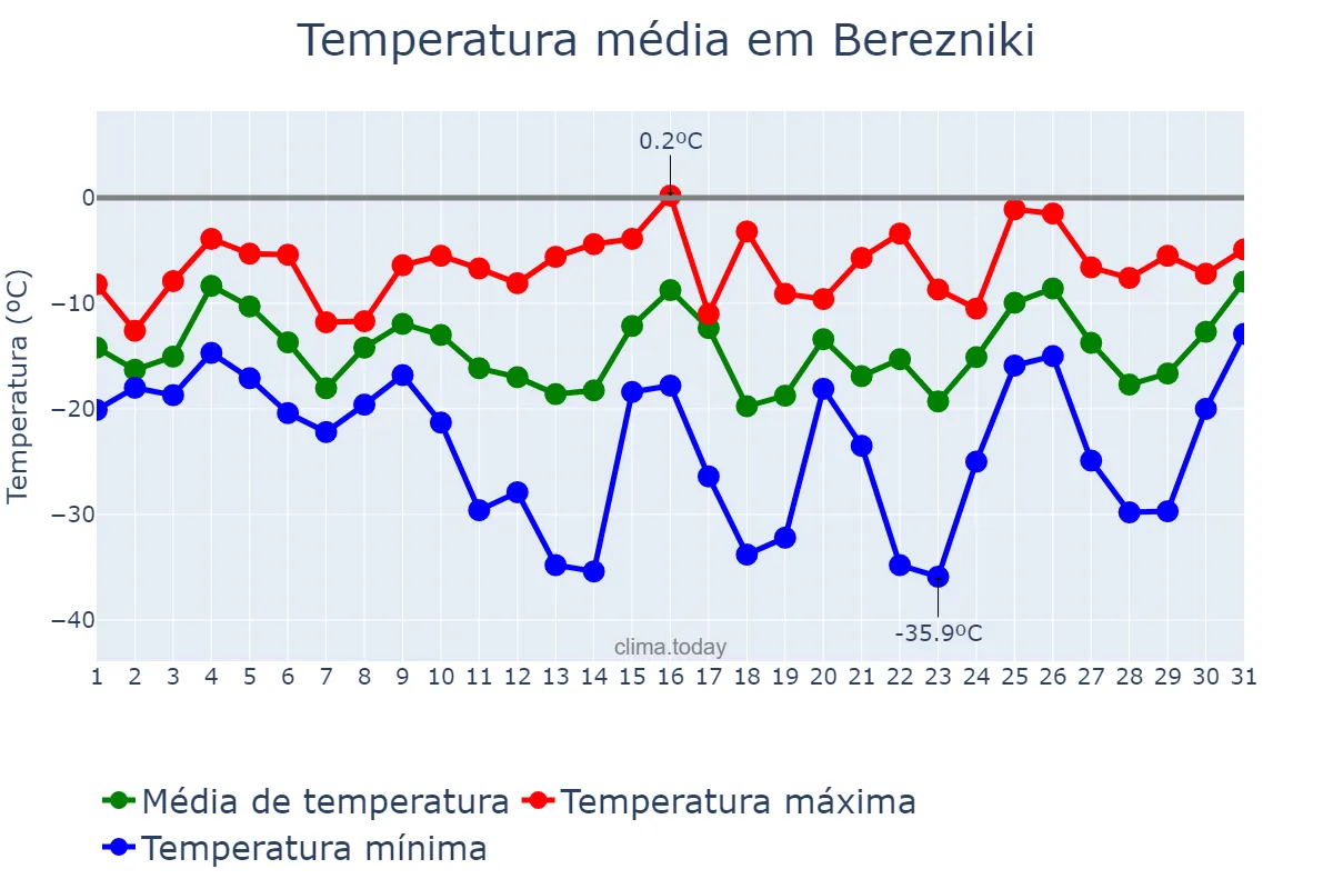 Temperatura em janeiro em Berezniki, Permskiy Kray, RU