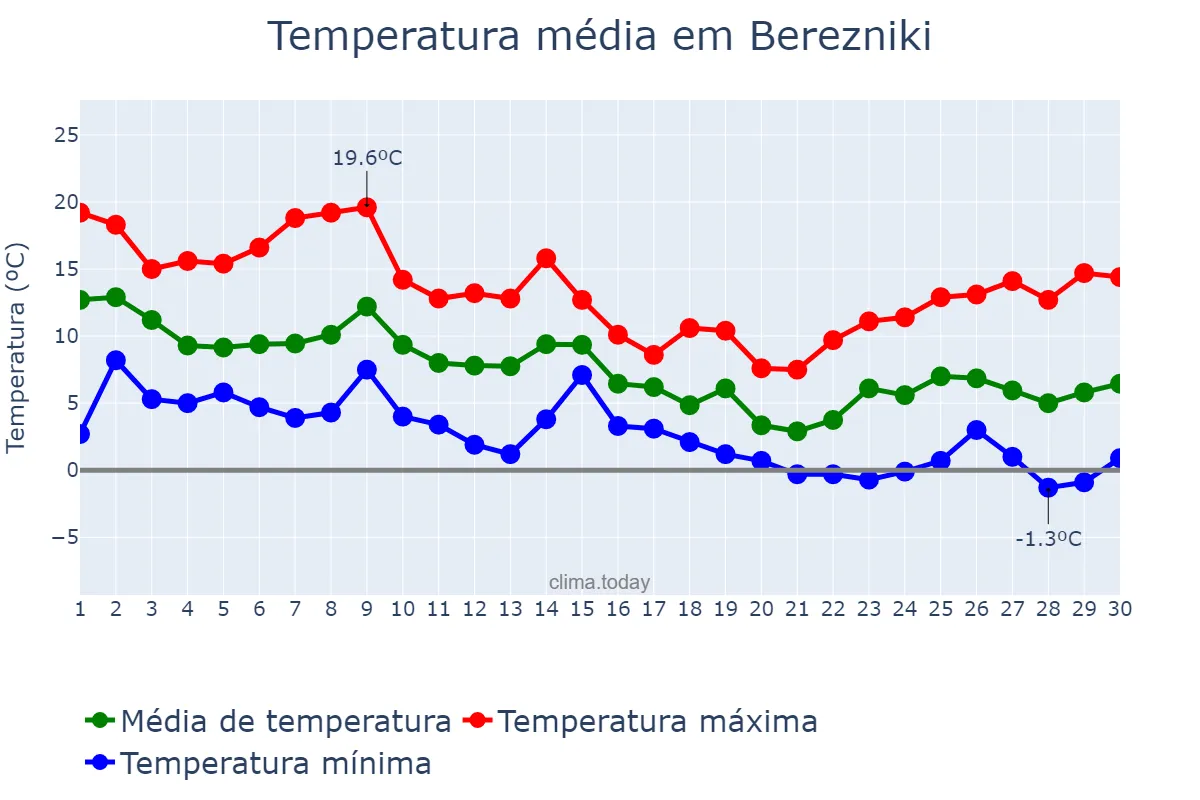 Temperatura em setembro em Berezniki, Permskiy Kray, RU