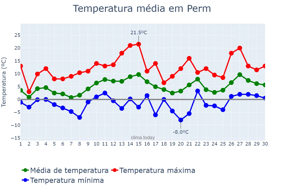 Temperatura em abril em Perm, Permskiy Kray, RU