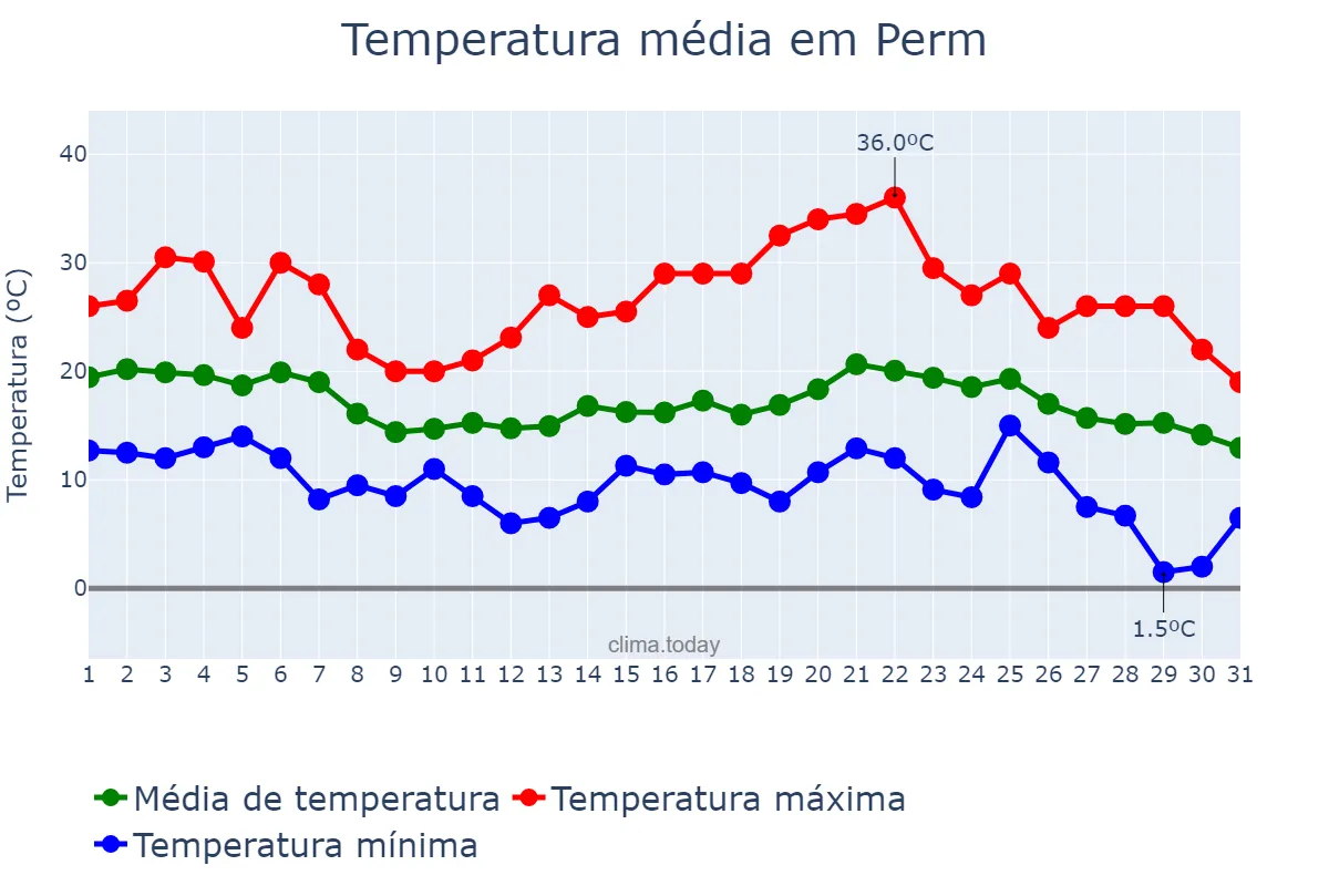 Temperatura em agosto em Perm, Permskiy Kray, RU