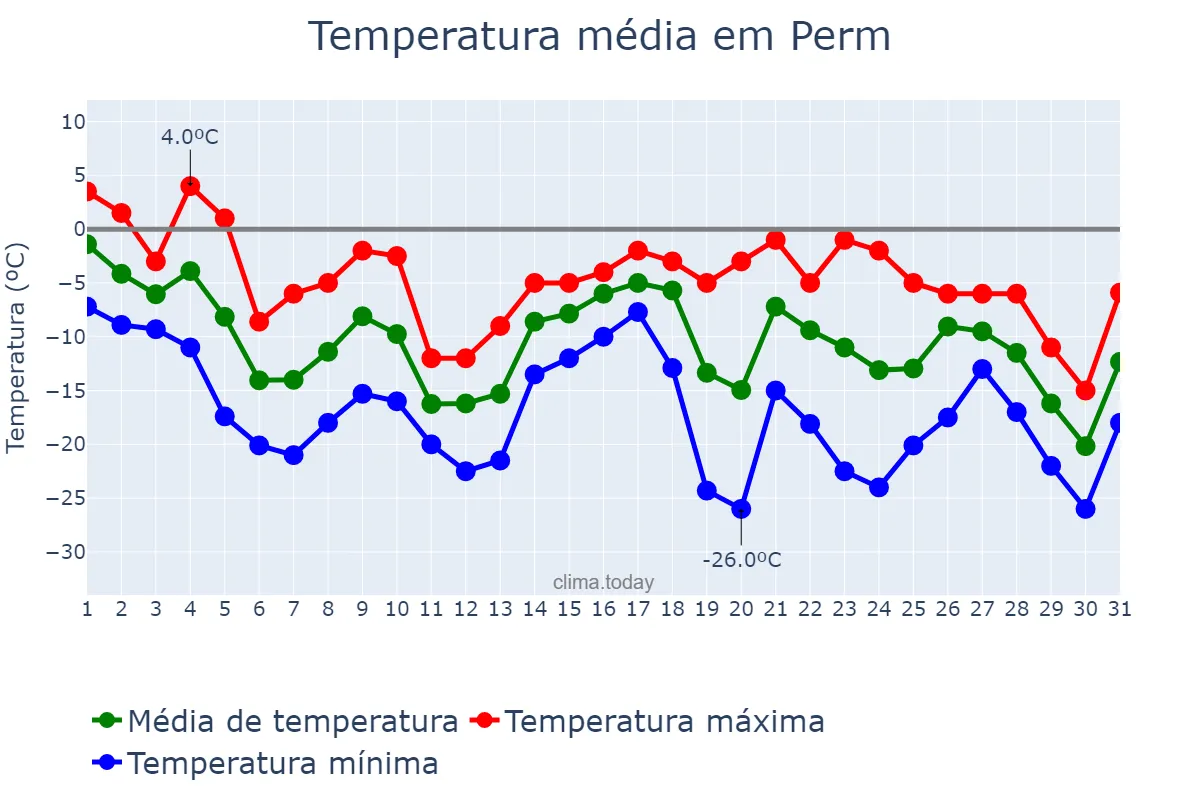 Temperatura em dezembro em Perm, Permskiy Kray, RU