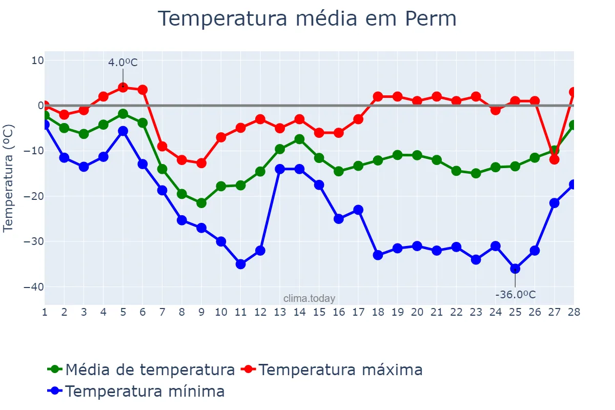 Temperatura em fevereiro em Perm, Permskiy Kray, RU