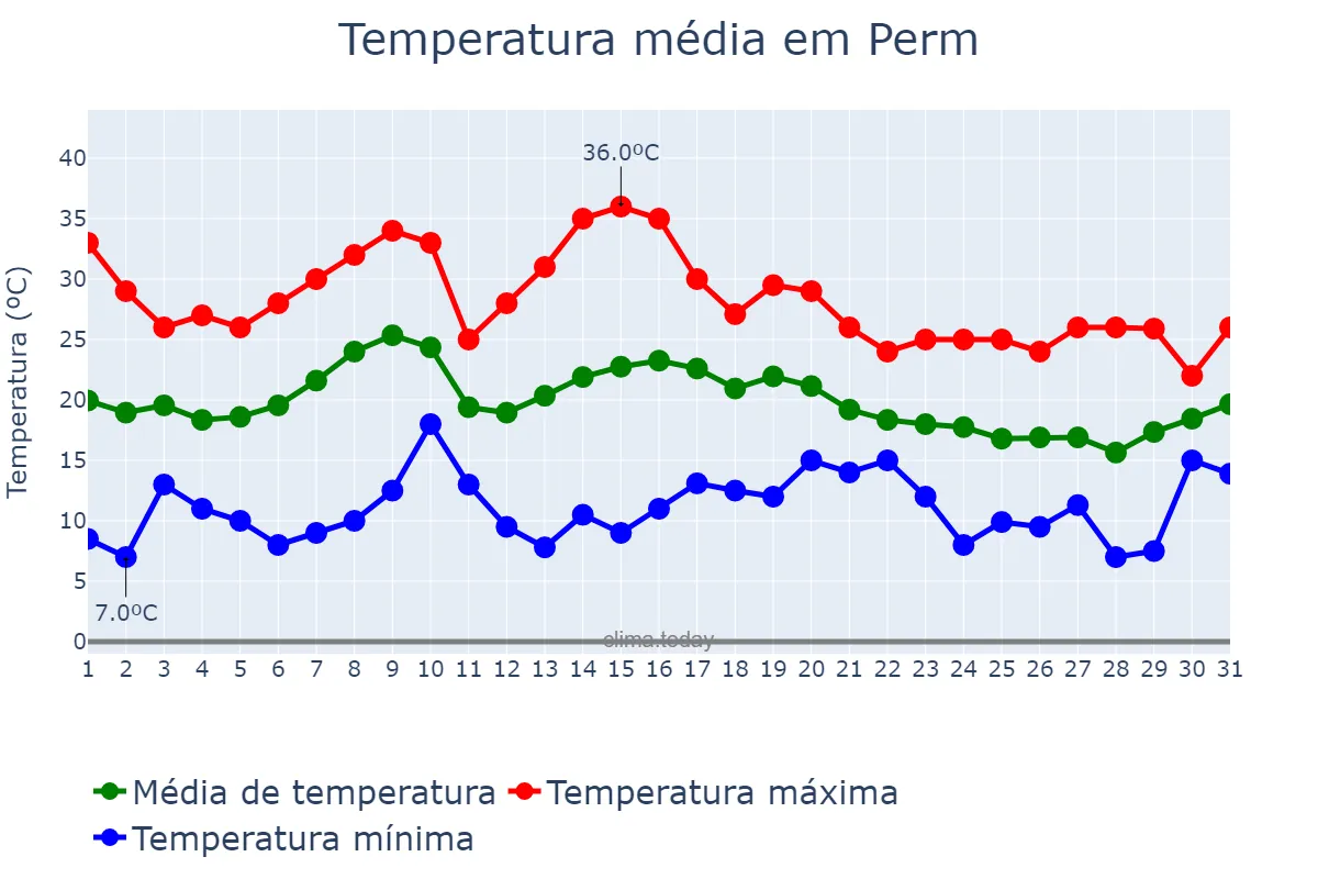 Temperatura em julho em Perm, Permskiy Kray, RU