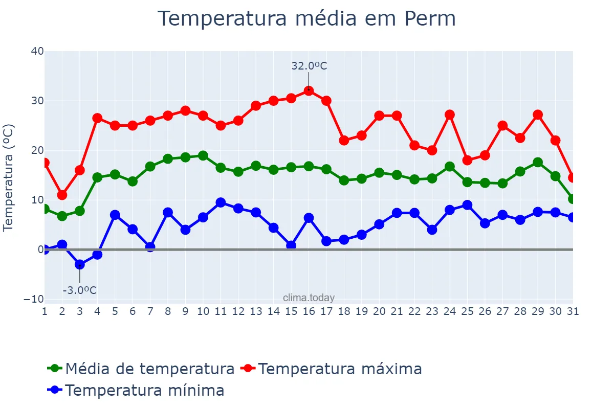 Temperatura em maio em Perm, Permskiy Kray, RU
