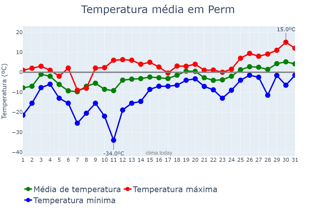 Temperatura em marco em Perm, Permskiy Kray, RU