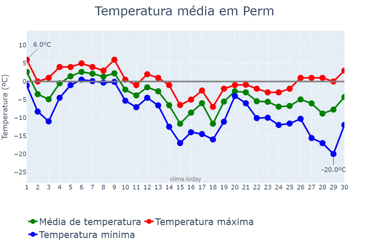 Temperatura em novembro em Perm, Permskiy Kray, RU