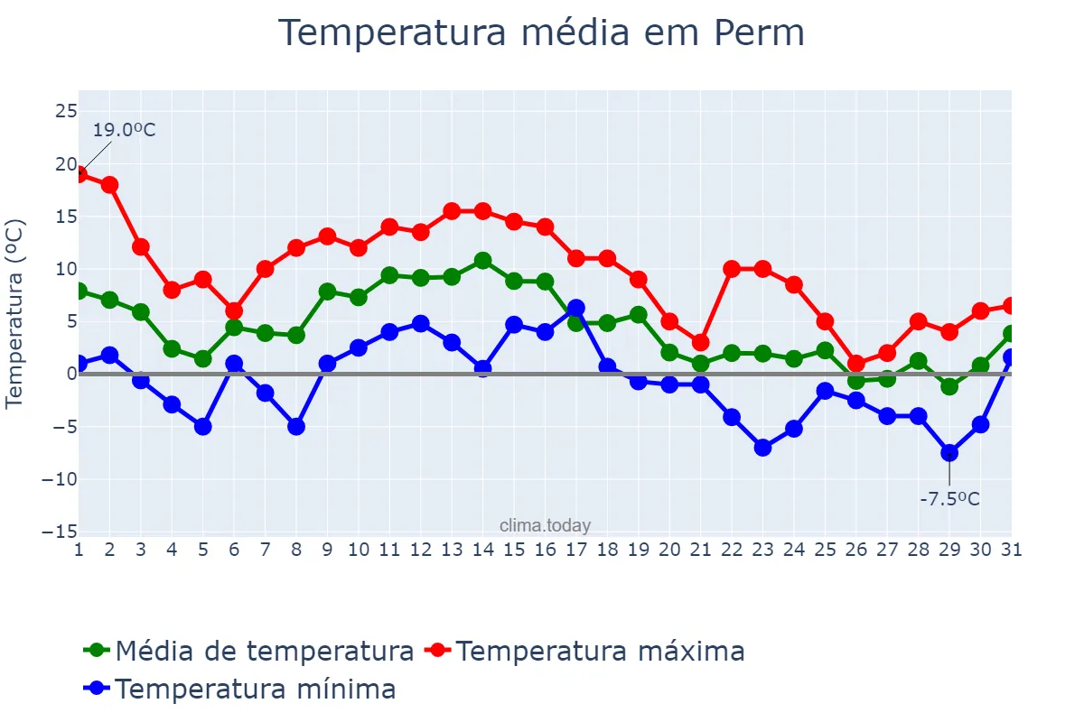 Temperatura em outubro em Perm, Permskiy Kray, RU