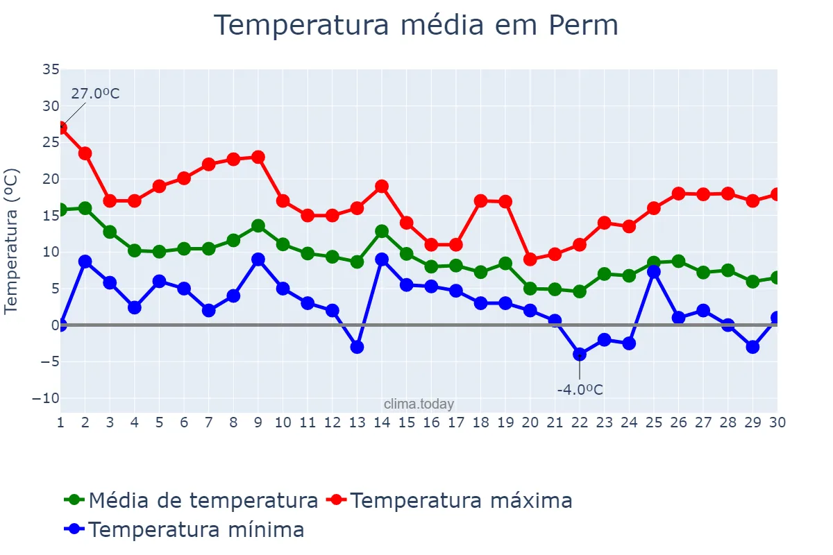 Temperatura em setembro em Perm, Permskiy Kray, RU