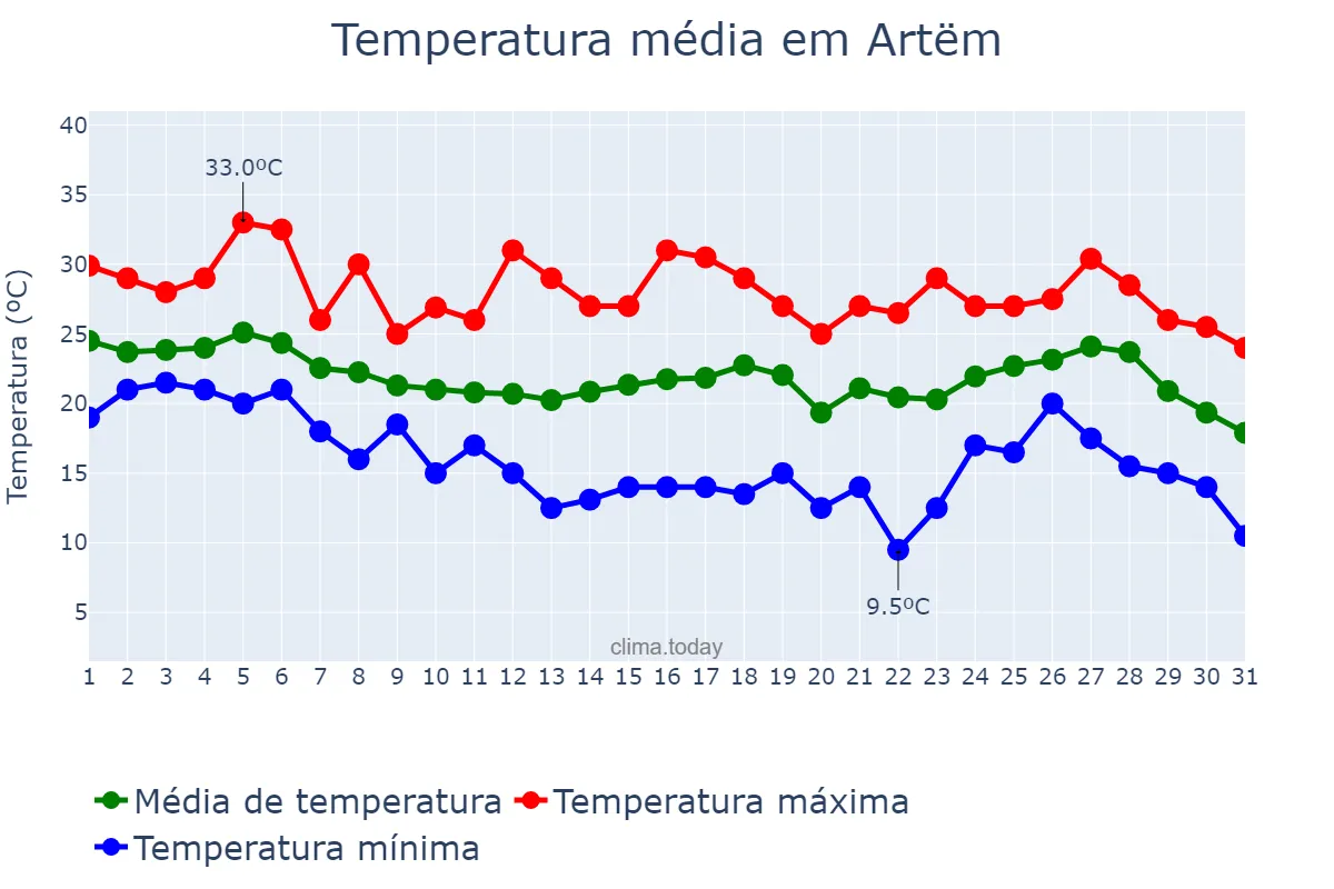 Temperatura em agosto em Artëm, Primorskiy Kray, RU