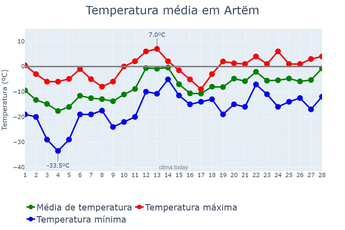 Temperatura em fevereiro em Artëm, Primorskiy Kray, RU