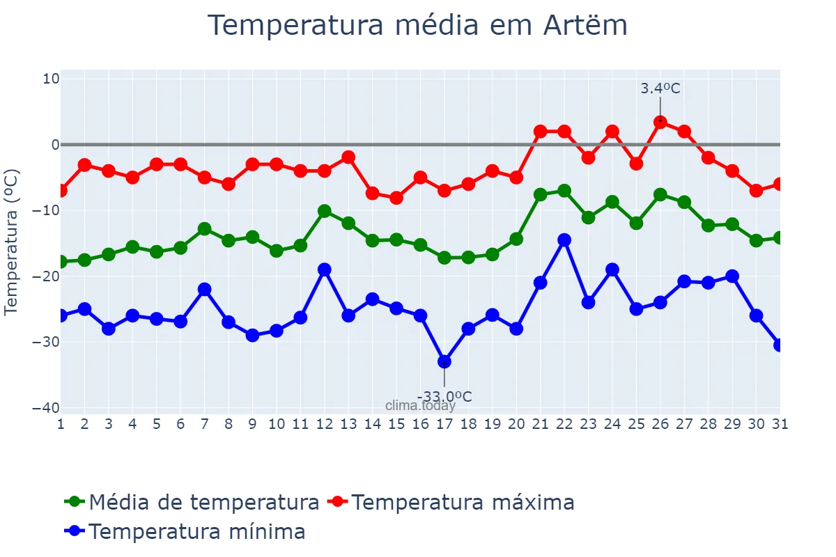 Temperatura em janeiro em Artëm, Primorskiy Kray, RU