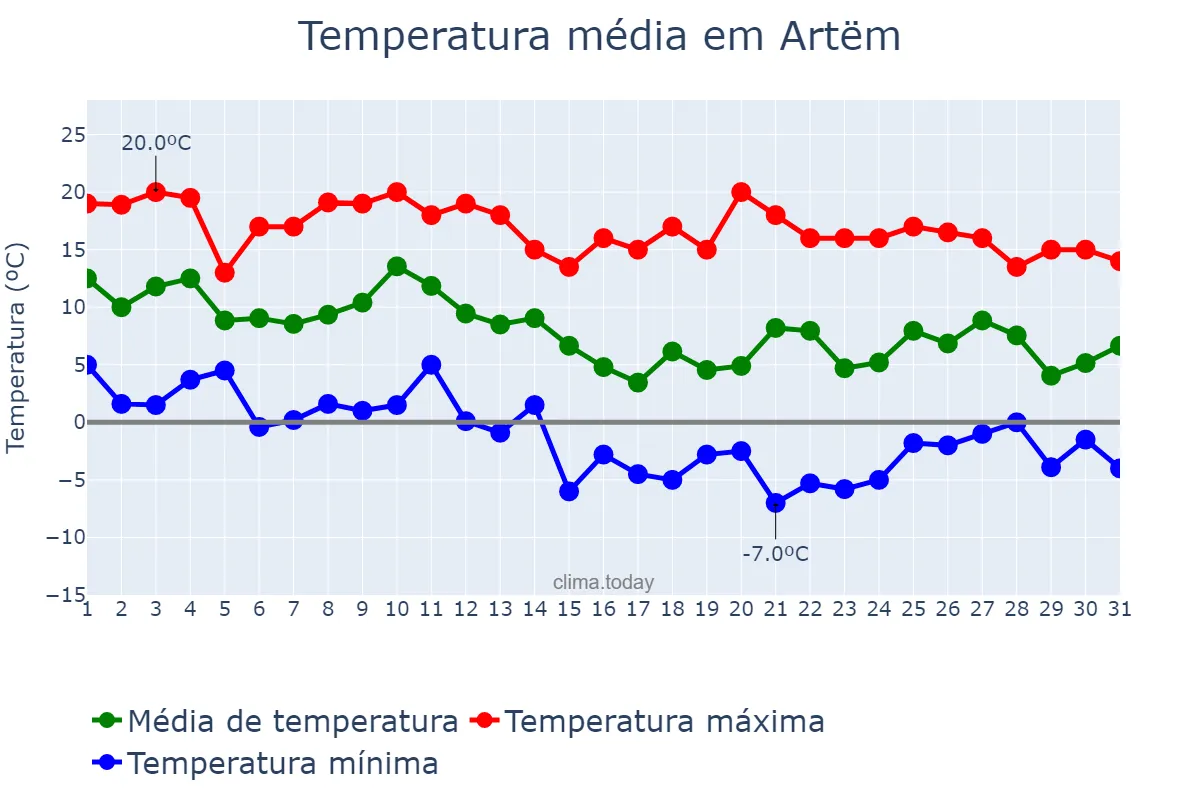 Temperatura em outubro em Artëm, Primorskiy Kray, RU