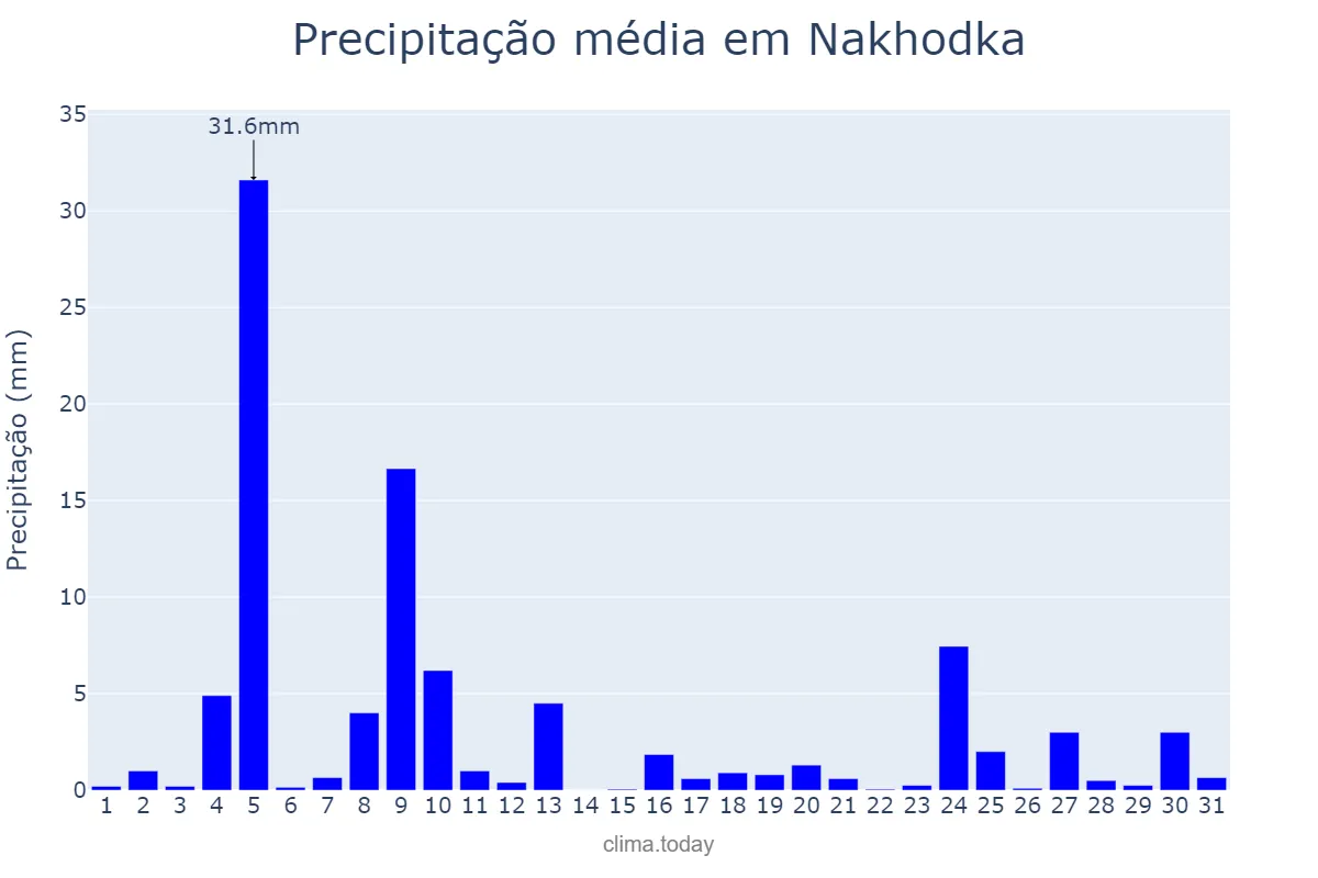 Precipitação em maio em Nakhodka, Primorskiy Kray, RU