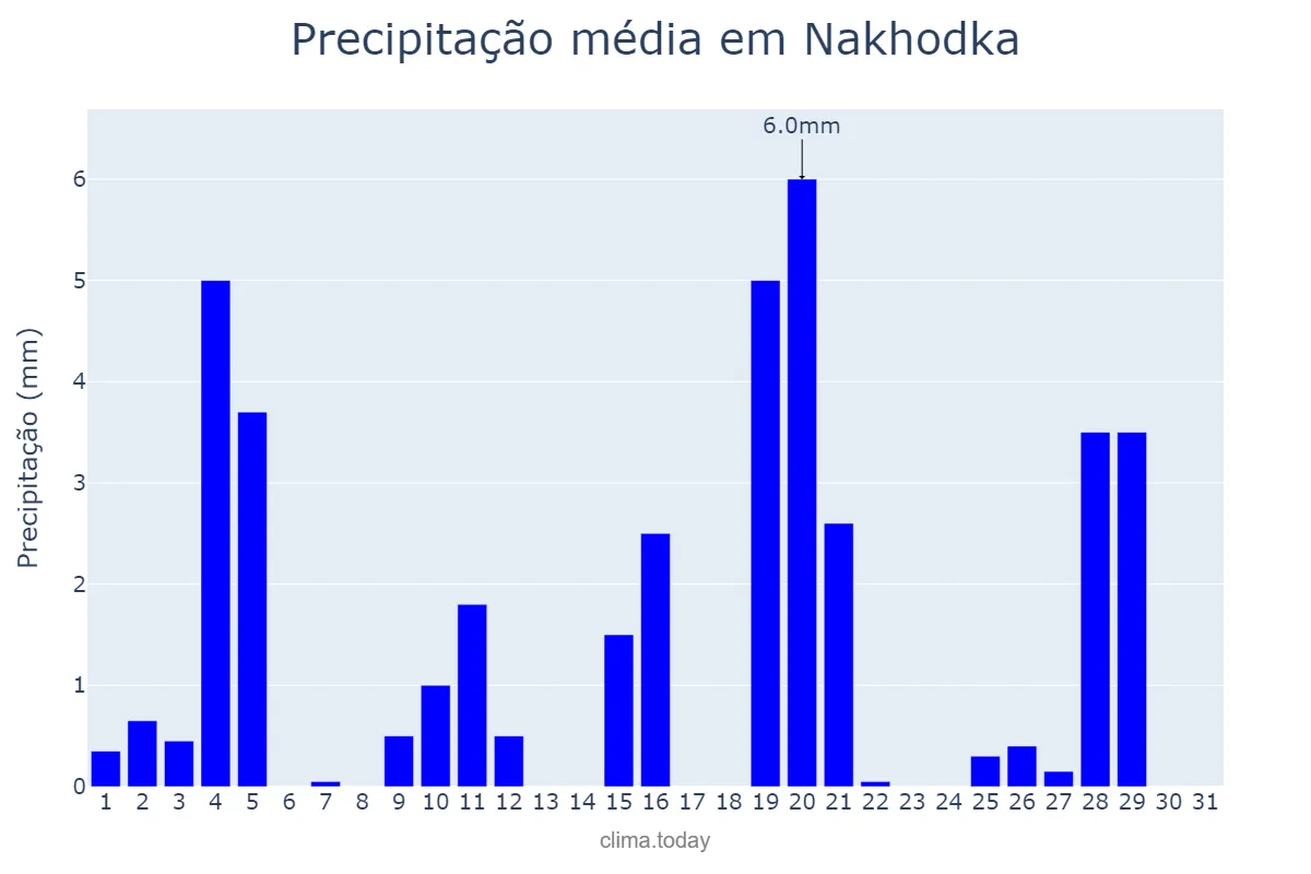 Precipitação em marco em Nakhodka, Primorskiy Kray, RU