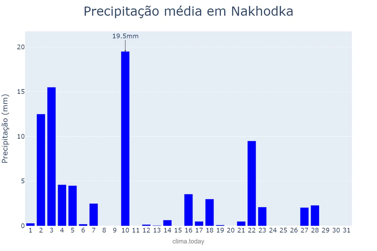 Precipitação em outubro em Nakhodka, Primorskiy Kray, RU