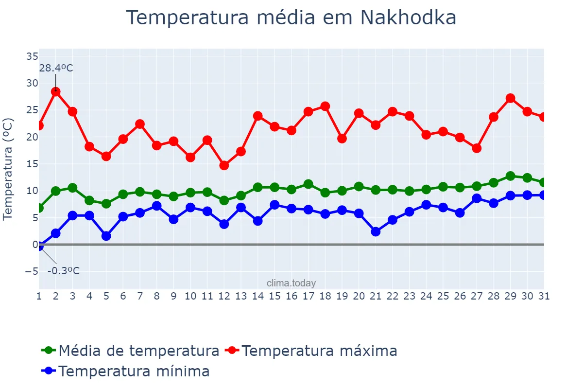 Temperatura em maio em Nakhodka, Primorskiy Kray, RU