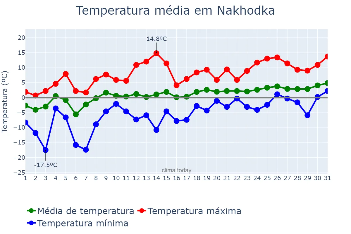 Temperatura em marco em Nakhodka, Primorskiy Kray, RU