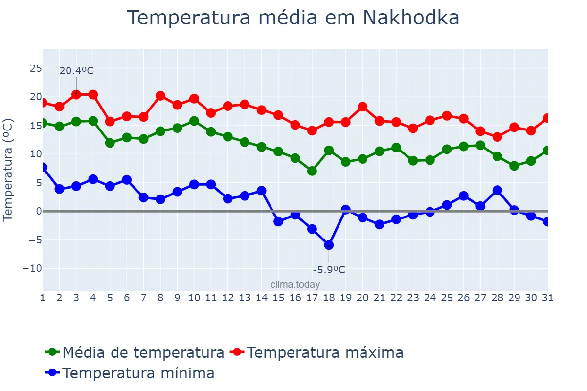 Temperatura em outubro em Nakhodka, Primorskiy Kray, RU