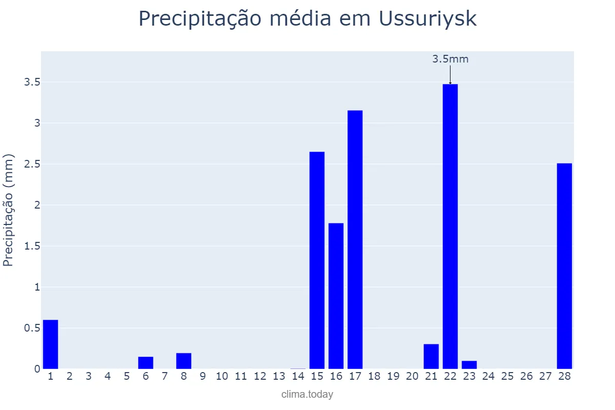 Precipitação em fevereiro em Ussuriysk, Primorskiy Kray, RU