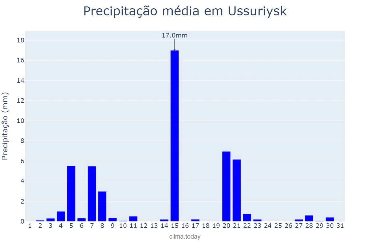 Precipitação em julho em Ussuriysk, Primorskiy Kray, RU