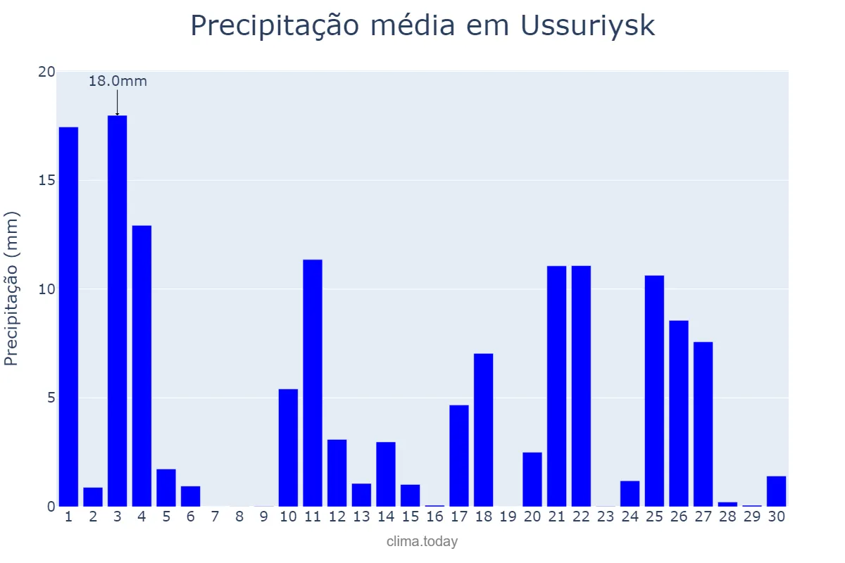 Precipitação em junho em Ussuriysk, Primorskiy Kray, RU