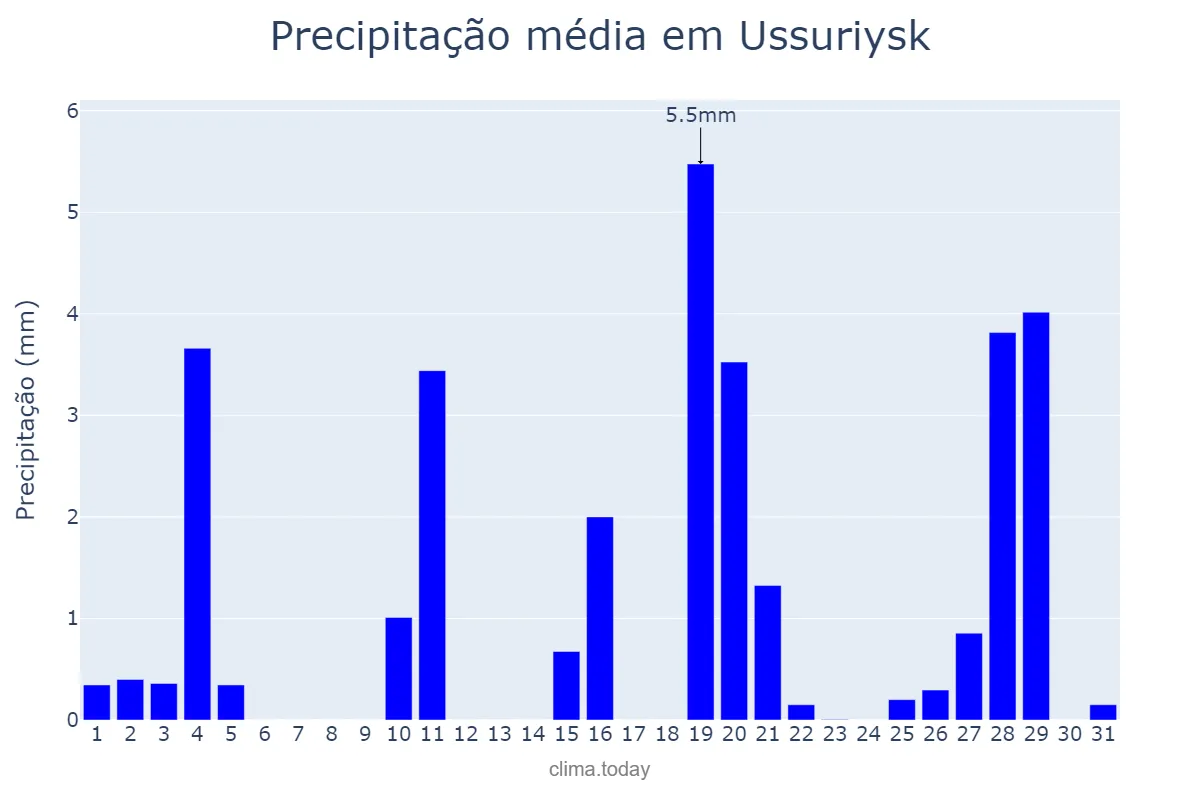 Precipitação em marco em Ussuriysk, Primorskiy Kray, RU