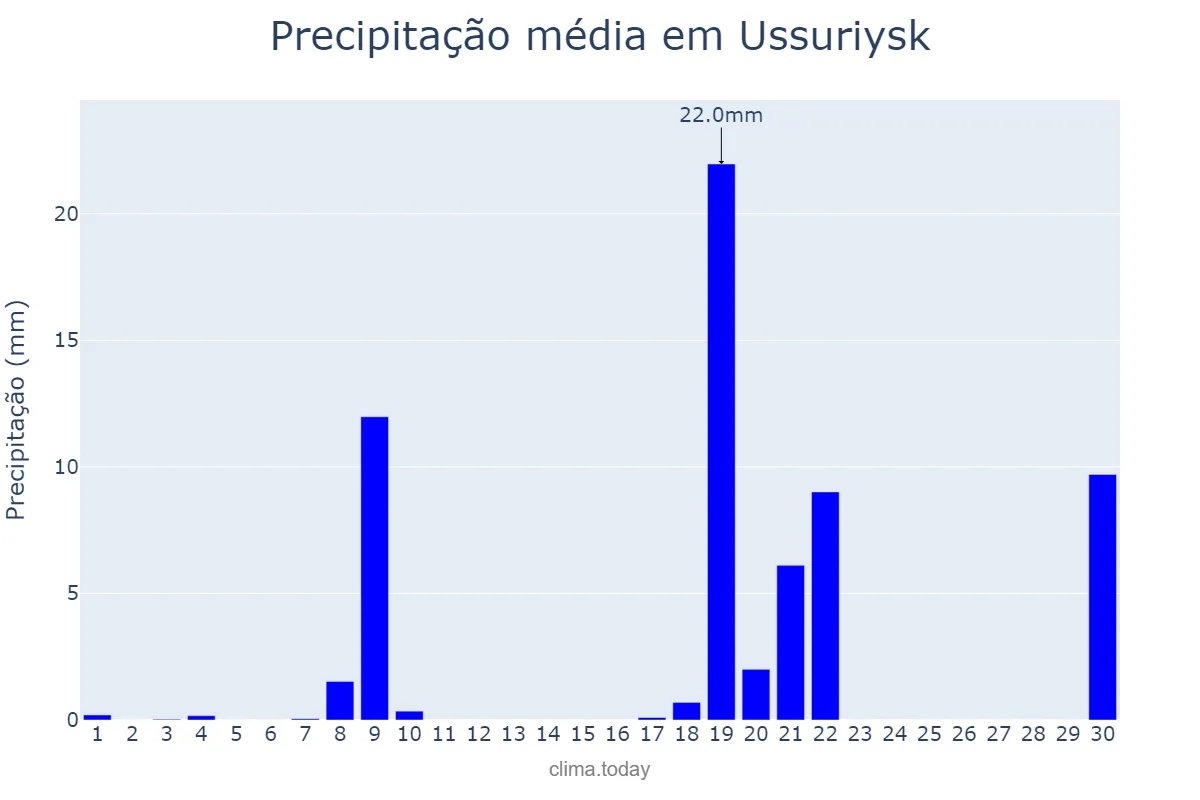 Precipitação em novembro em Ussuriysk, Primorskiy Kray, RU