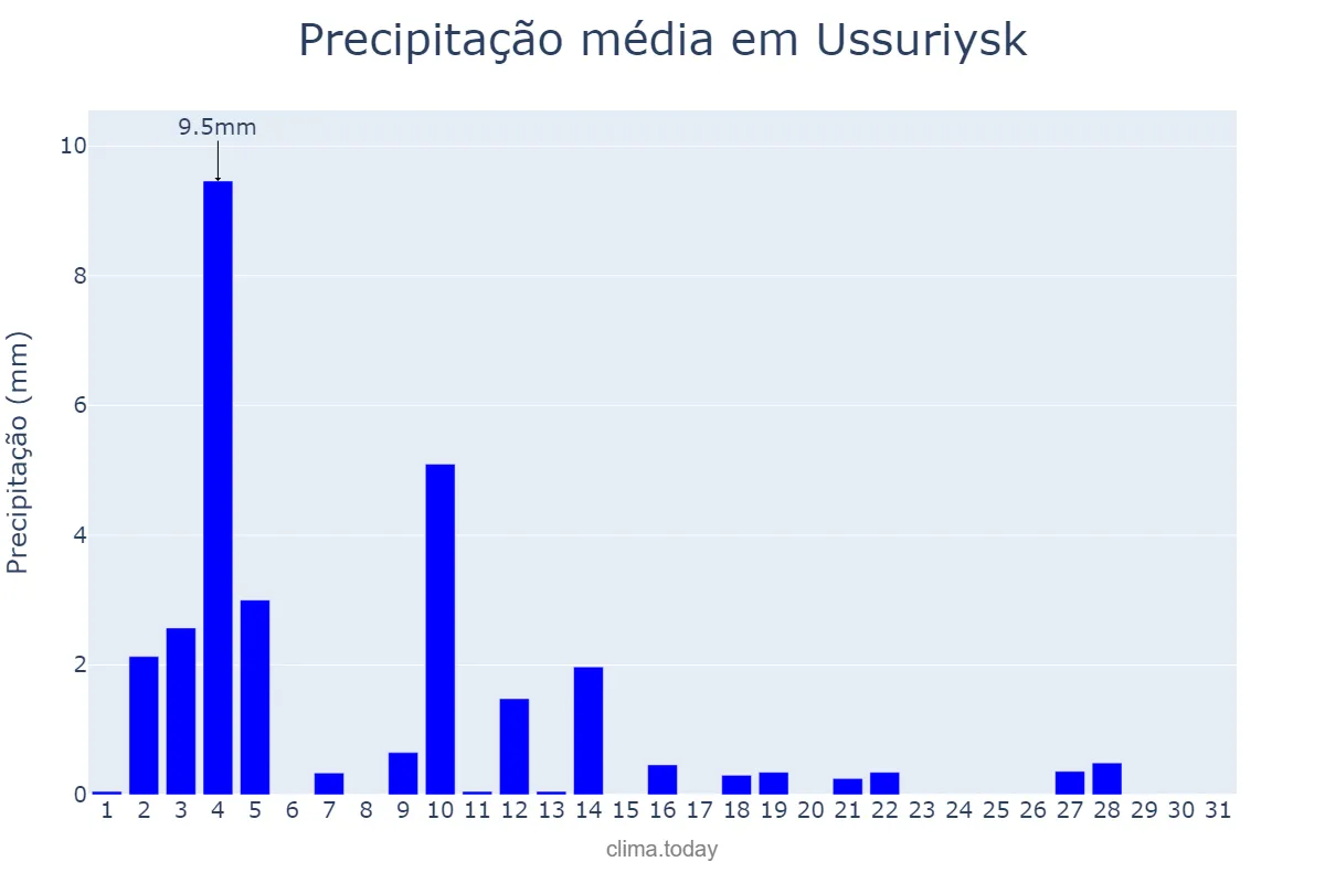 Precipitação em outubro em Ussuriysk, Primorskiy Kray, RU