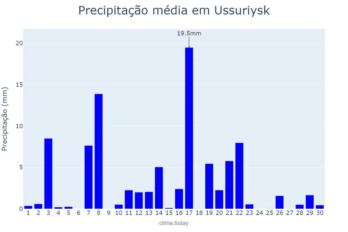 Precipitação em setembro em Ussuriysk, Primorskiy Kray, RU