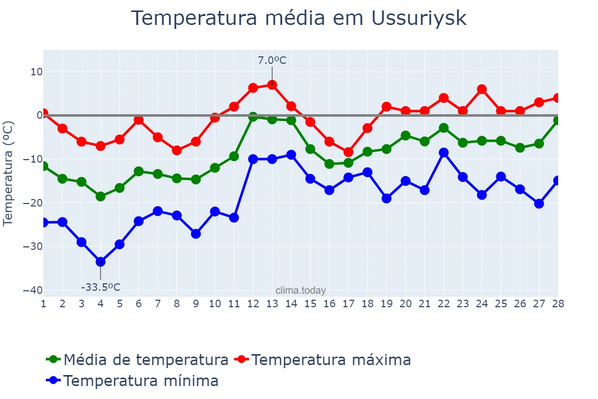 Temperatura em fevereiro em Ussuriysk, Primorskiy Kray, RU
