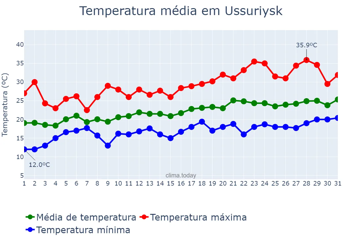Temperatura em julho em Ussuriysk, Primorskiy Kray, RU