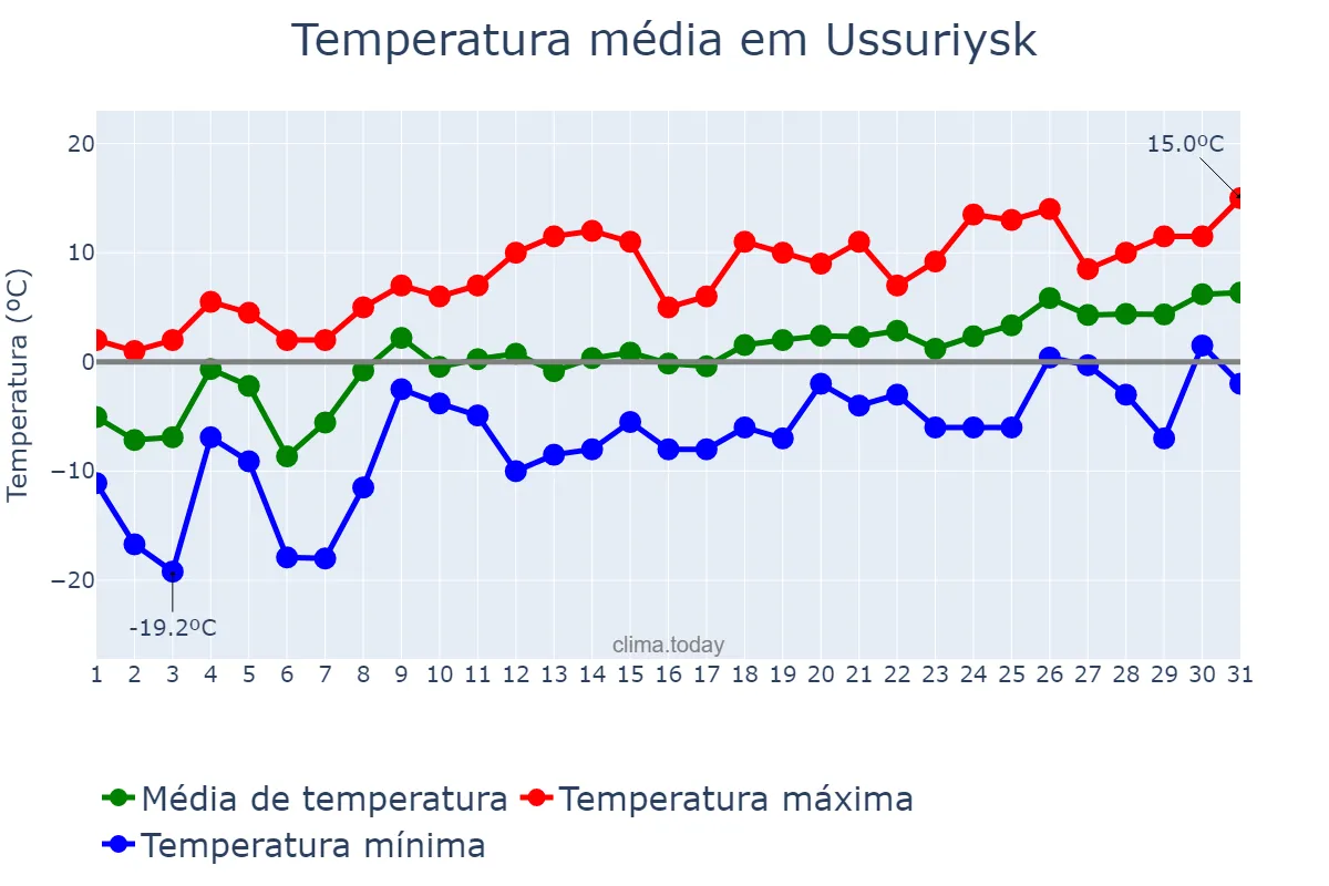 Temperatura em marco em Ussuriysk, Primorskiy Kray, RU