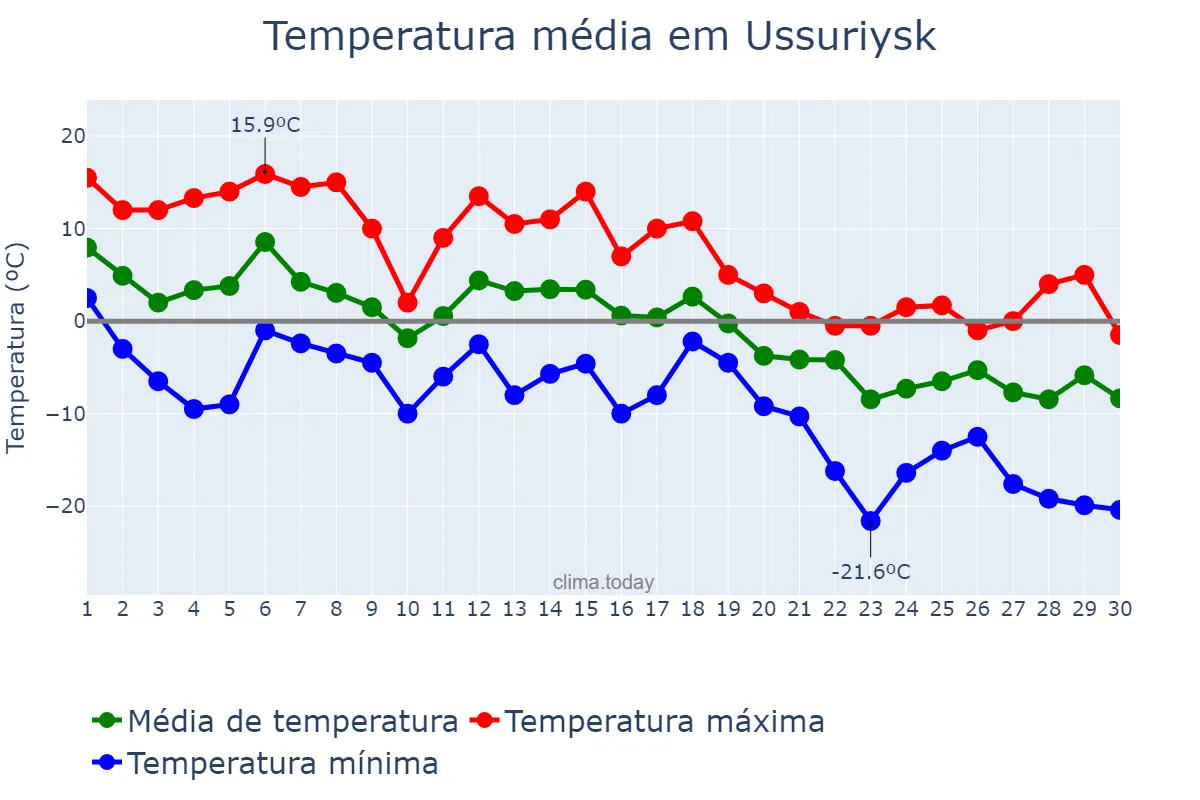 Temperatura em novembro em Ussuriysk, Primorskiy Kray, RU
