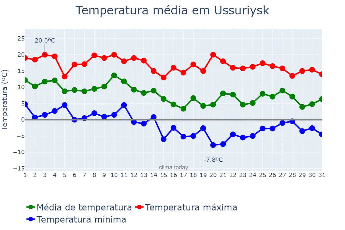 Temperatura em outubro em Ussuriysk, Primorskiy Kray, RU