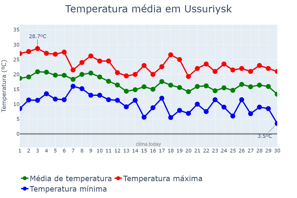 Temperatura em setembro em Ussuriysk, Primorskiy Kray, RU