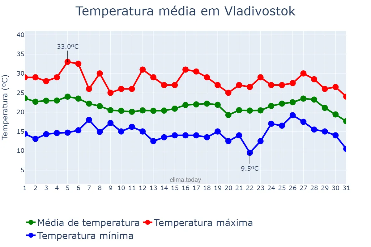 Temperatura em agosto em Vladivostok, Primorskiy Kray, RU