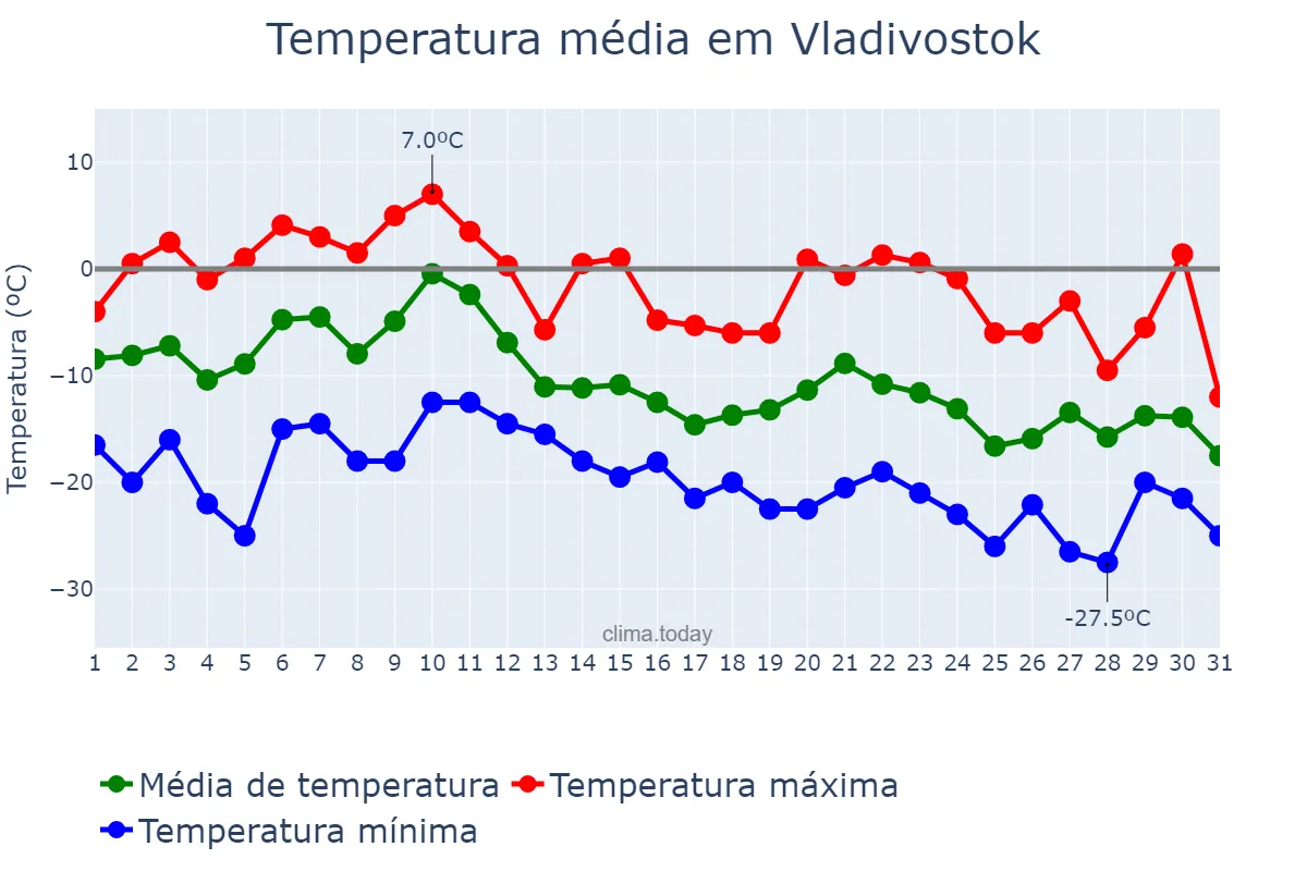 Temperatura em dezembro em Vladivostok, Primorskiy Kray, RU