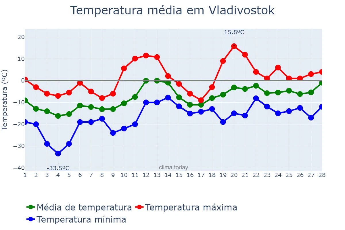 Temperatura em fevereiro em Vladivostok, Primorskiy Kray, RU