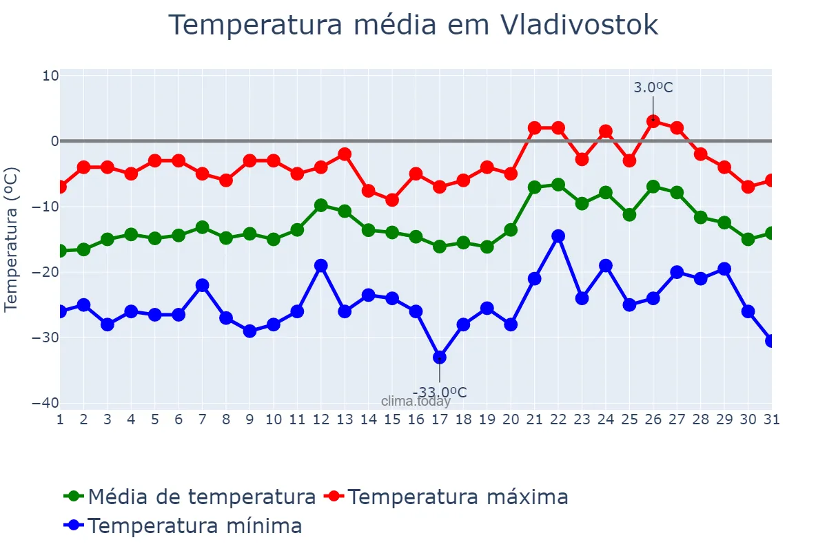 Temperatura em janeiro em Vladivostok, Primorskiy Kray, RU