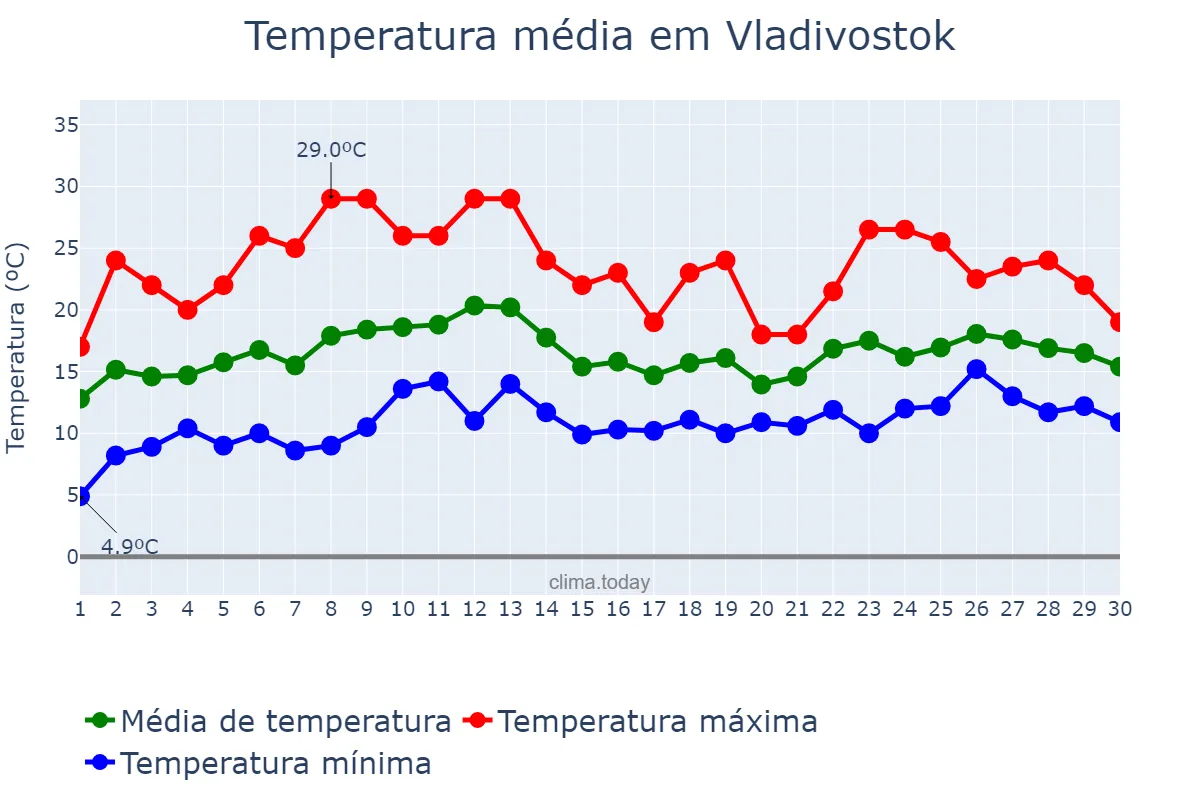 Temperatura em junho em Vladivostok, Primorskiy Kray, RU